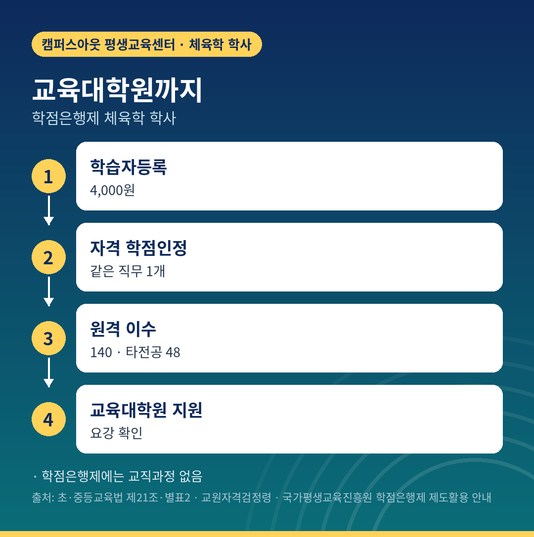 체육학 학사에서 교육대학원까지 준비 순서