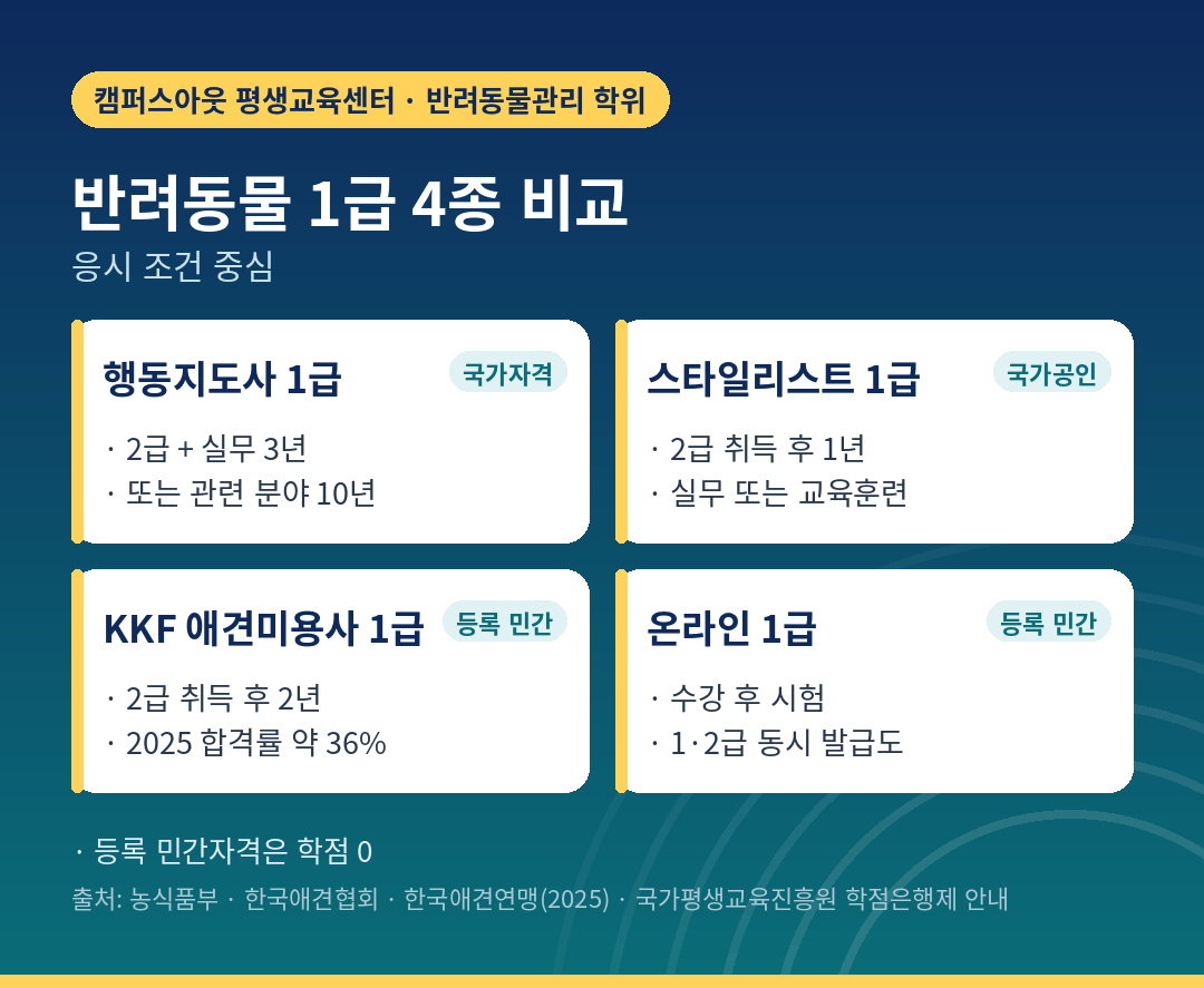 반려동물 자격증 1급 4종 응시 조건 비교