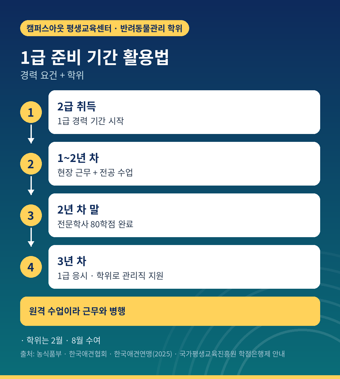 2급 이후 경력 기간에 1급과 전문학사를 함께 준비하는 흐름