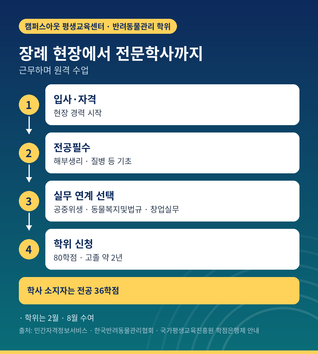 장례 현장 근무와 반려동물관리 전문학사 병행 흐름