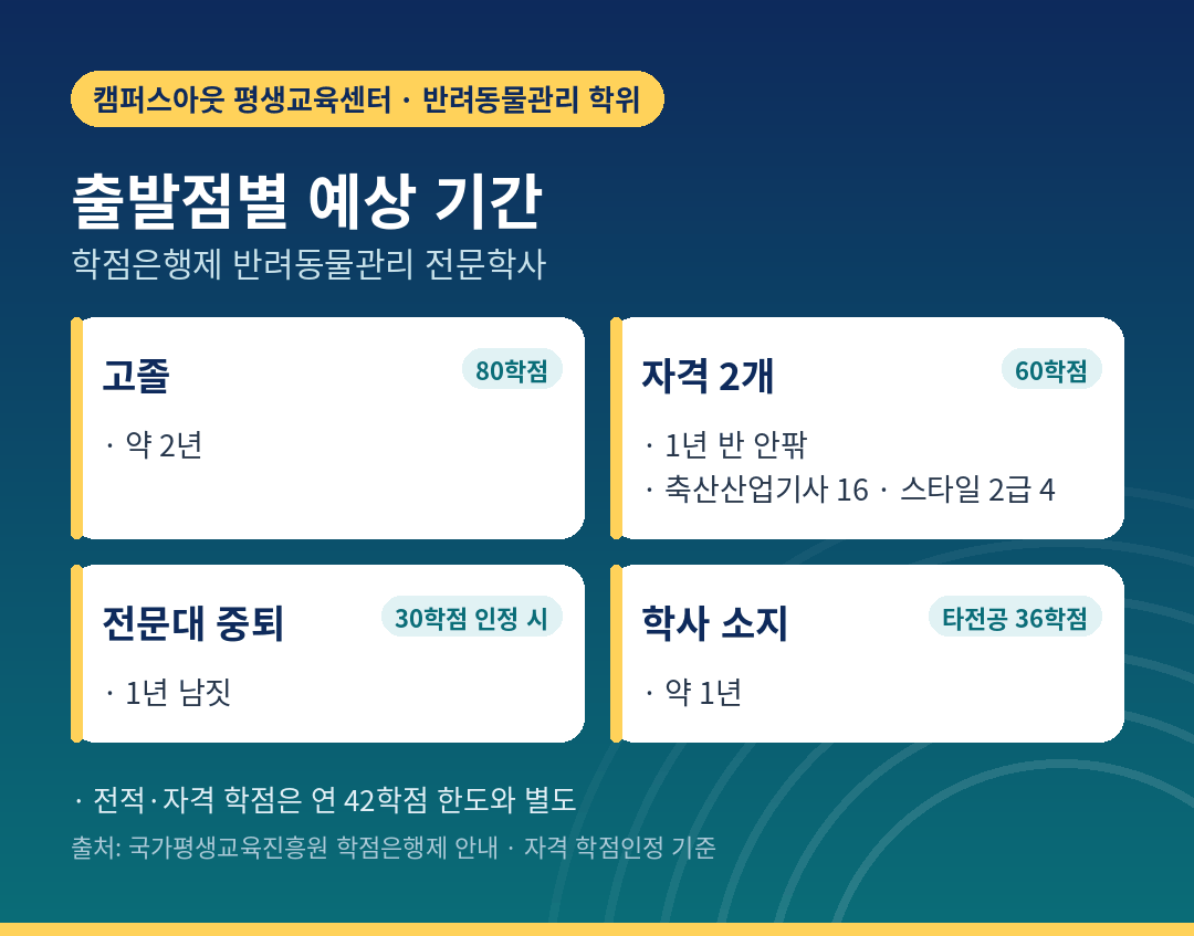 반려동물 전문학사 기간, 출발점 4가지별 비교