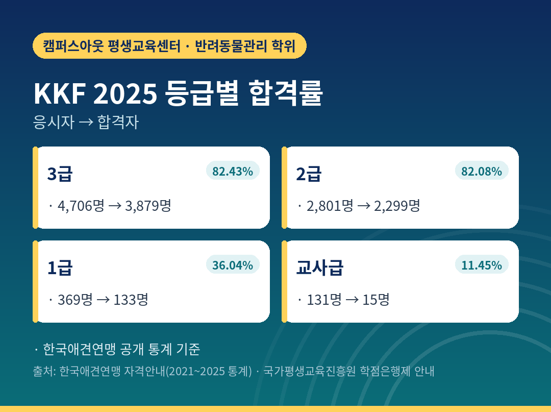 애견미용사 자격증 시험 등급별 합격률 KKF 2025