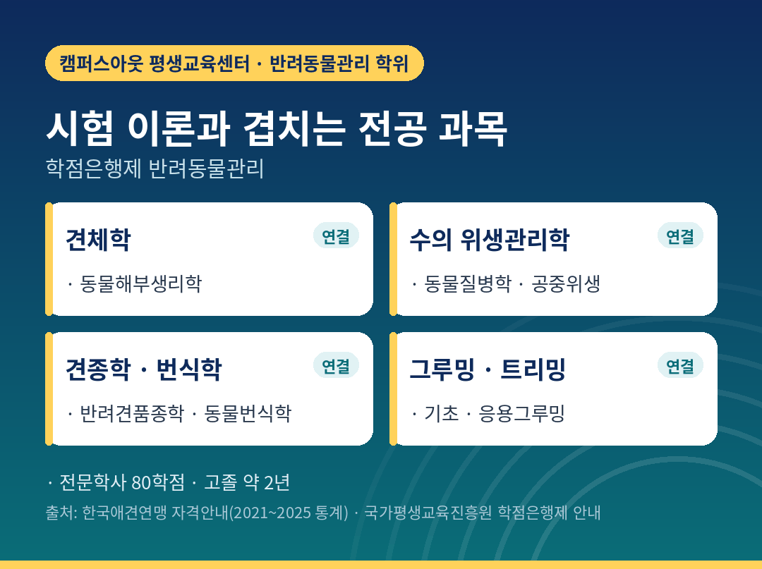 애견미용 시험 이론과 겹치는 반려동물관리 전공 과목