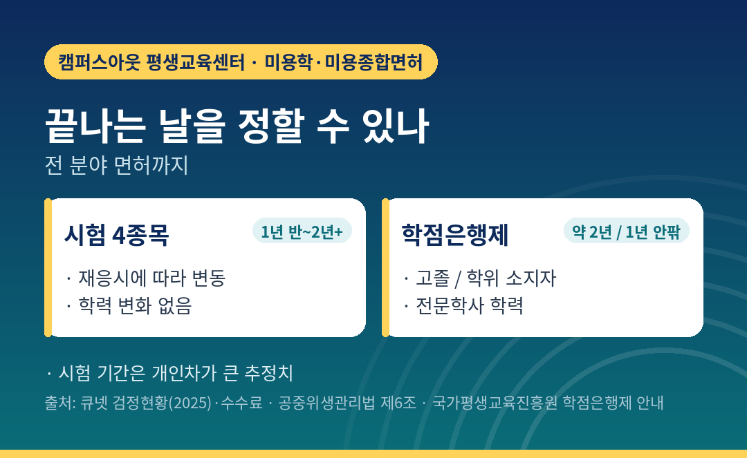 시험 4종목과 학위 기간 비교