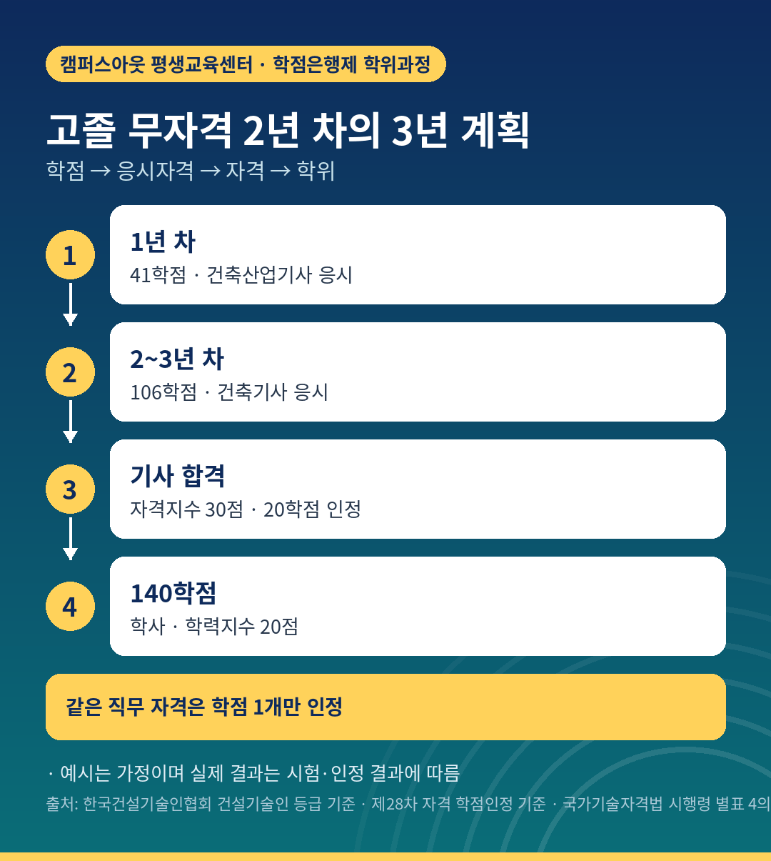 학점과 자격을 번갈아 쌓는 3년 계획