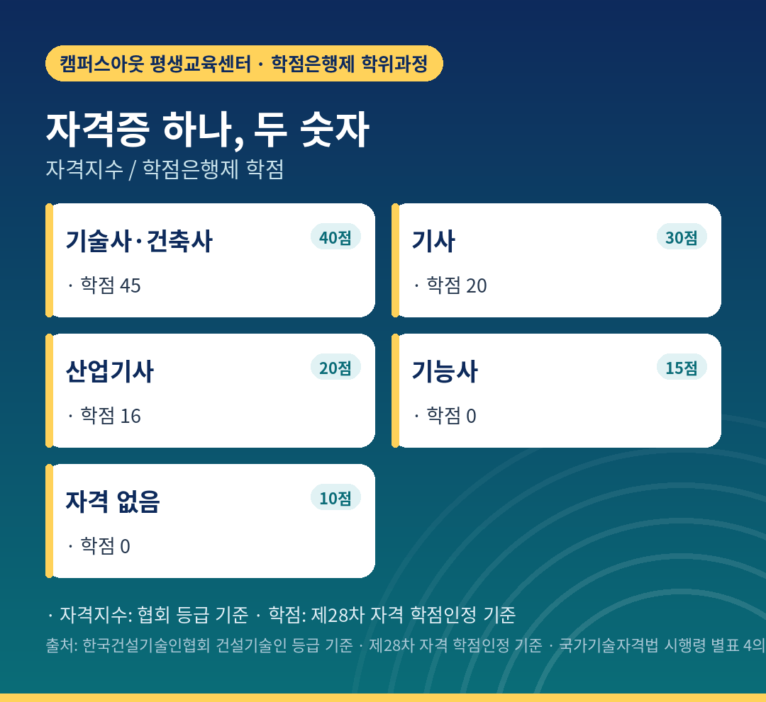 자격증 등급별 자격지수와 학점