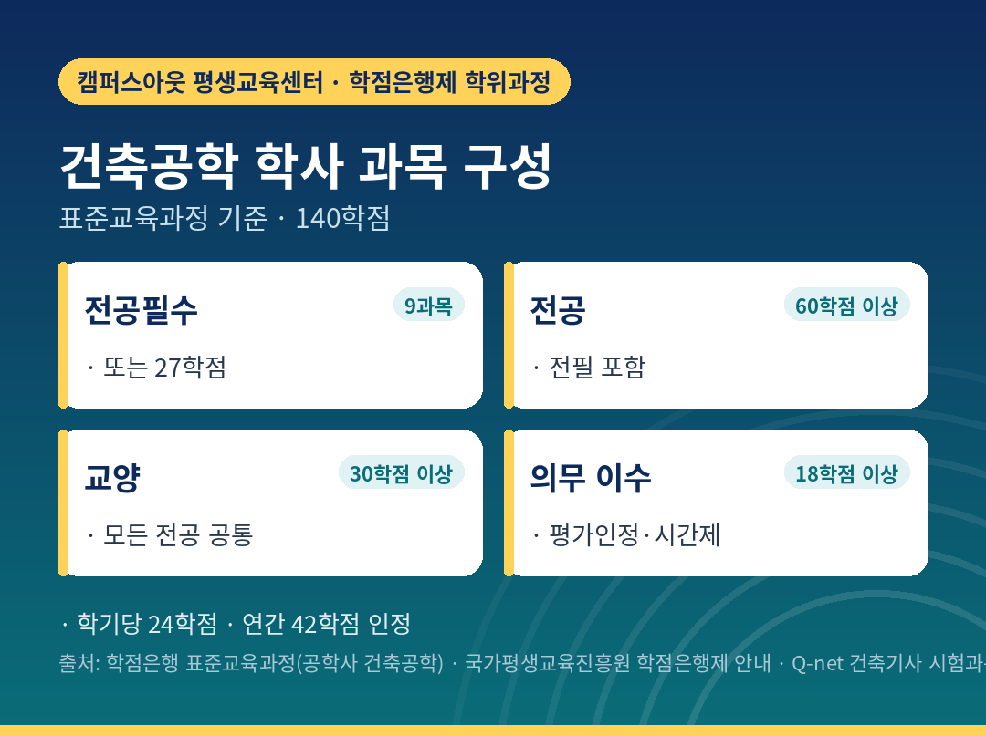 건축공학 학사 140학점 과목 구성