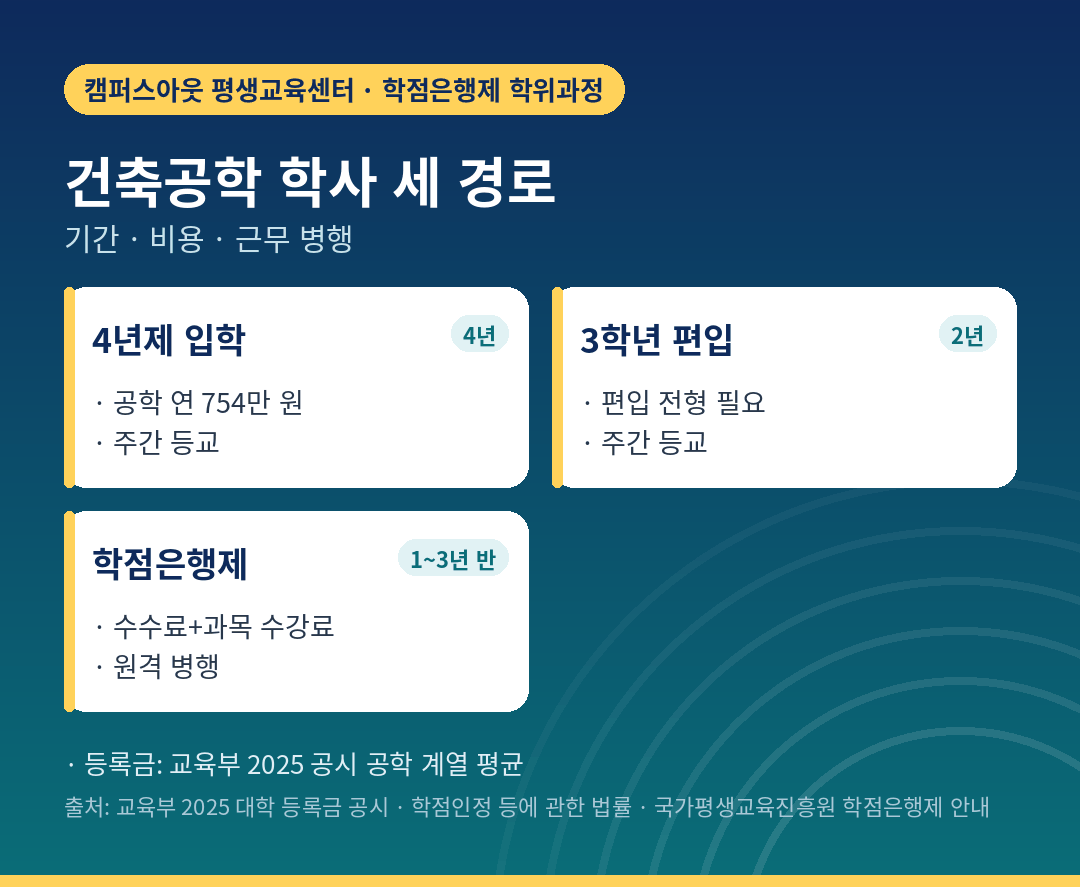 4년제 입학·편입·학점은행제 세 경로 비교