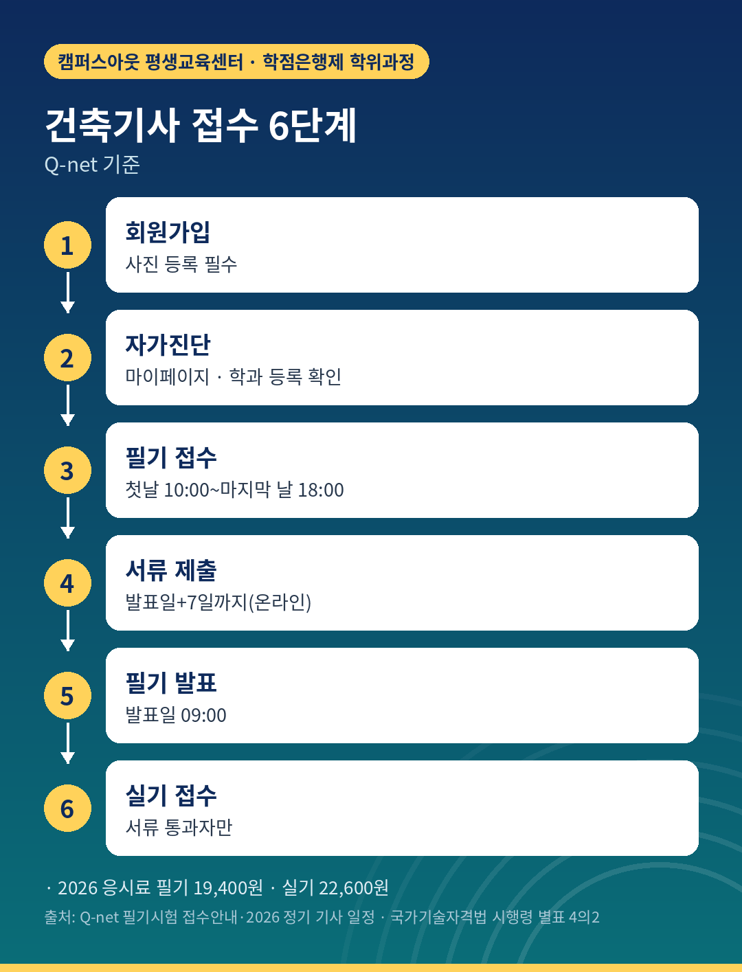 건축기사 접수 6단계