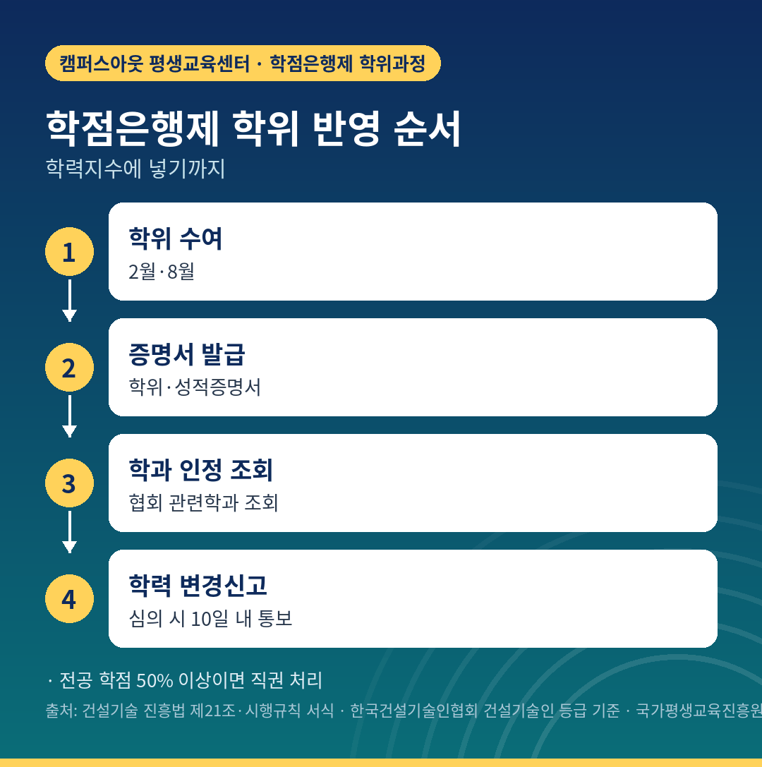 학점은행제 학위를 학력지수에 반영하는 순서