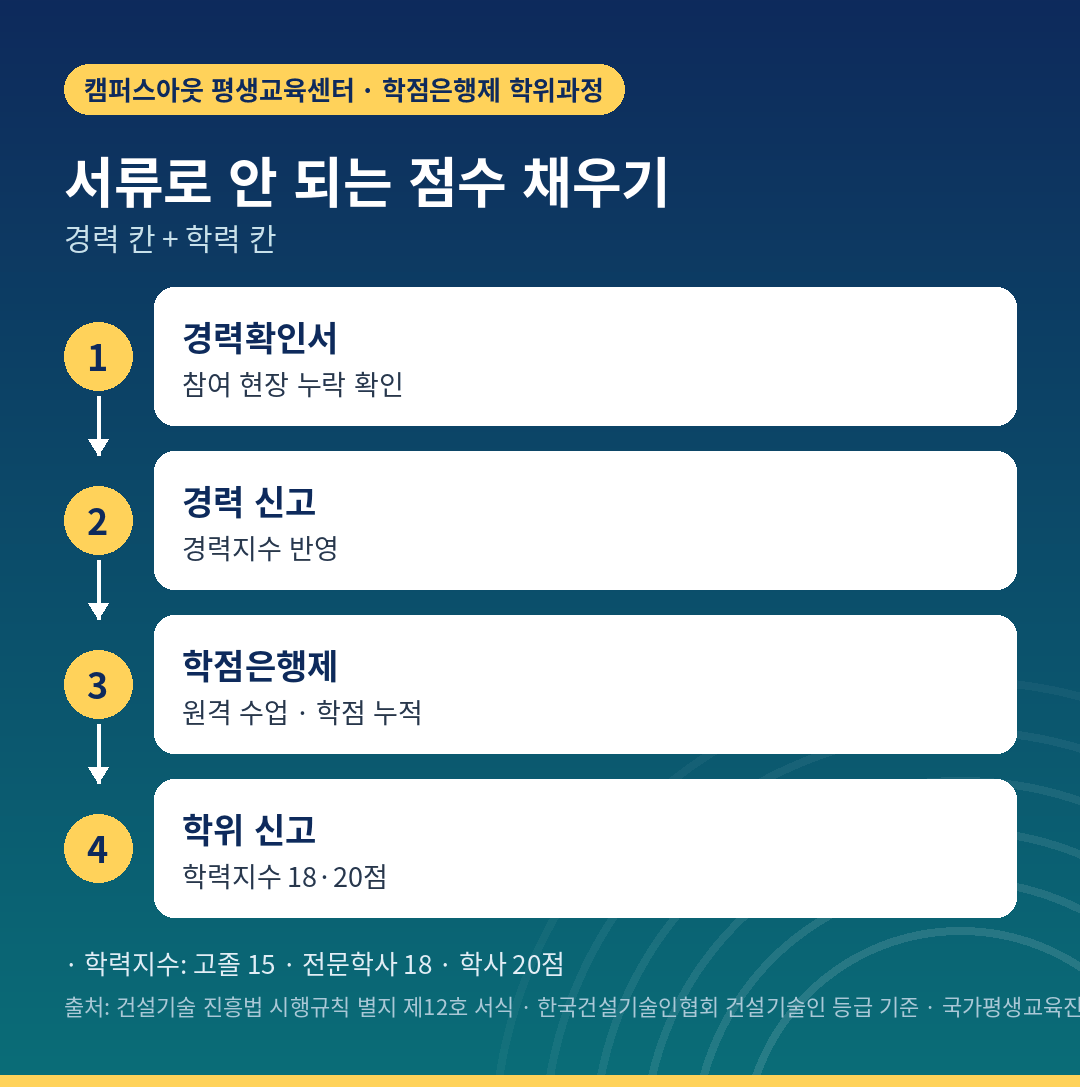 경력 칸과 학력 칸을 함께 채우는 순서