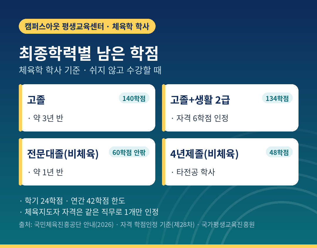 최종학력별 건강운동관리사 응시까지 남은 학점