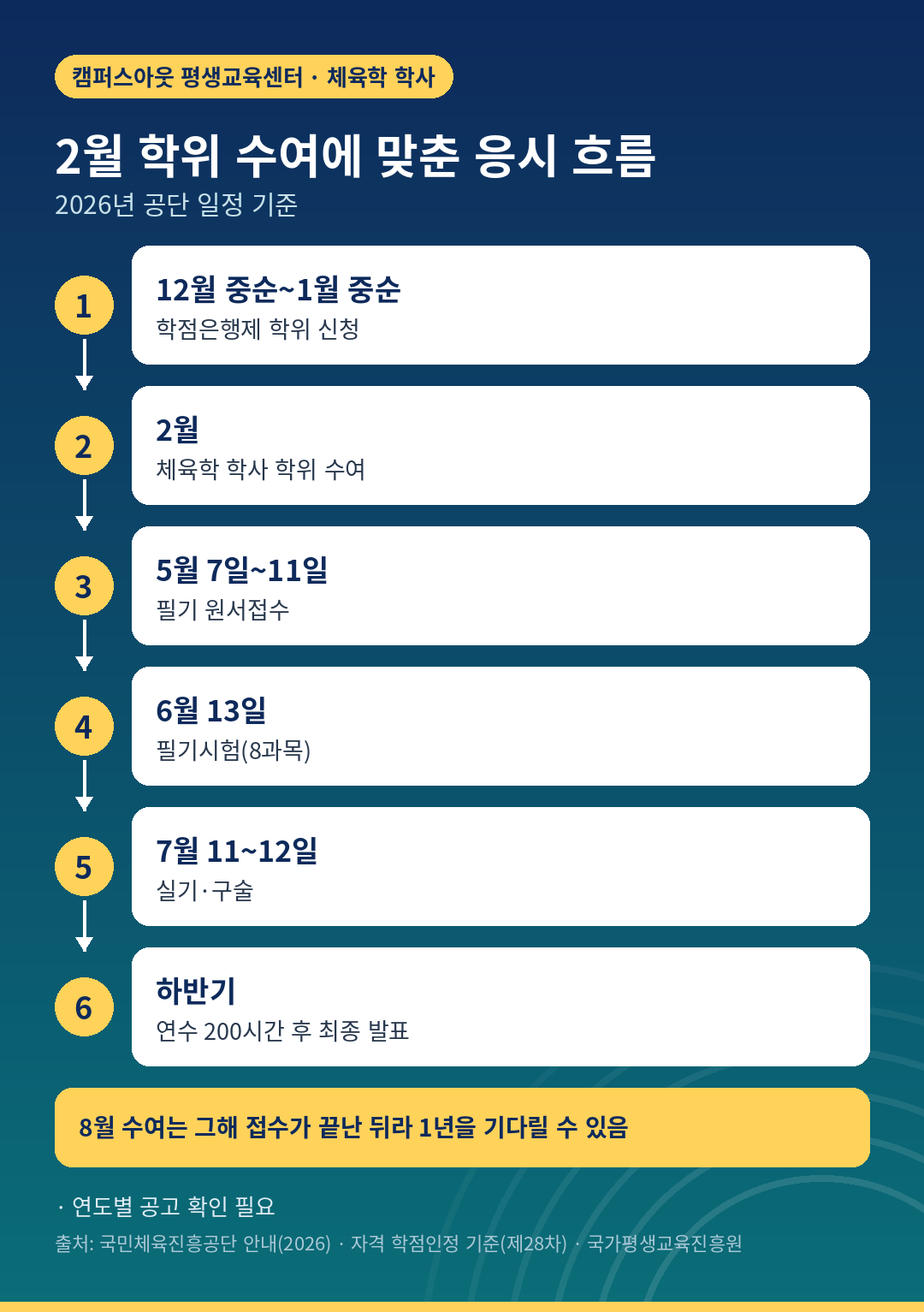 2월 학위 수여에 맞춘 응시 흐름