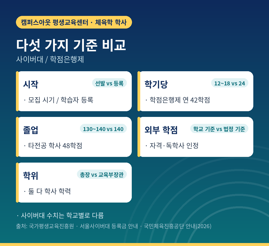 사이버대와 학점은행제 다섯 가지 기준
