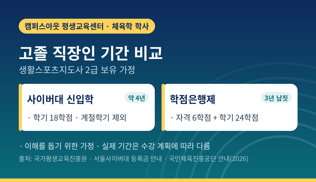 고졸 직장인 기준 기간 비교