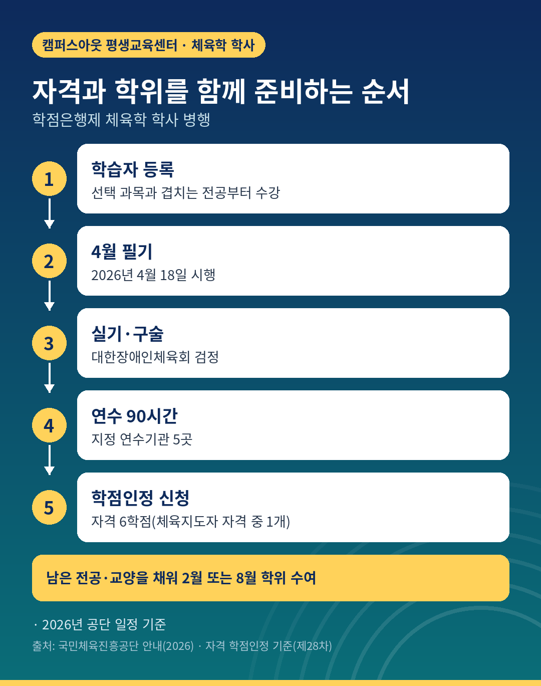 자격과 학위를 함께 준비하는 순서