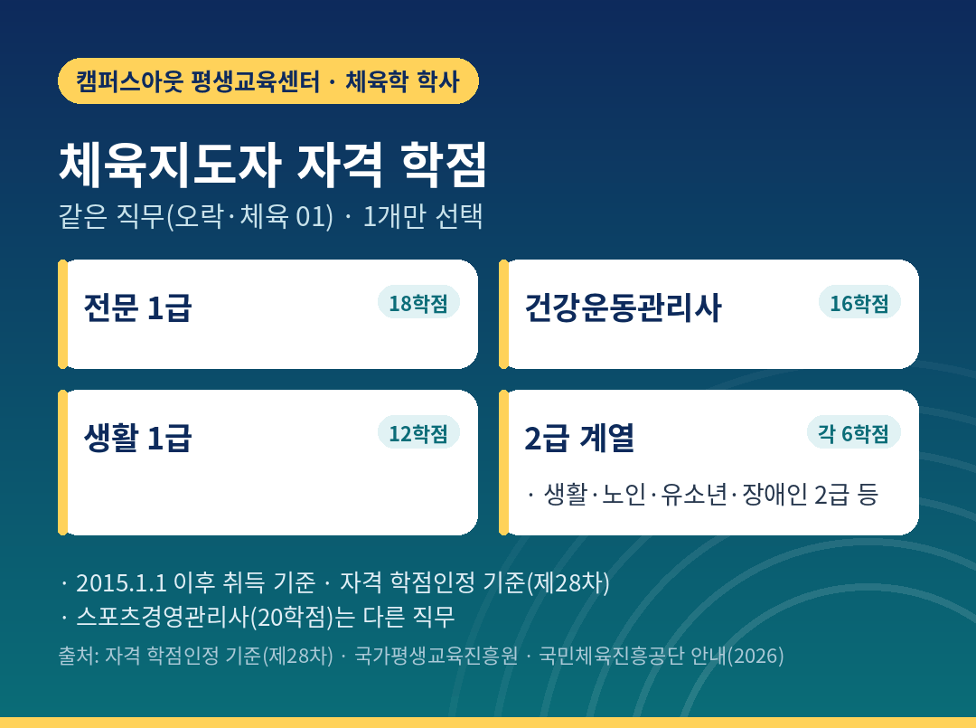 체육지도자 자격별 학점과 같은 직무 원칙