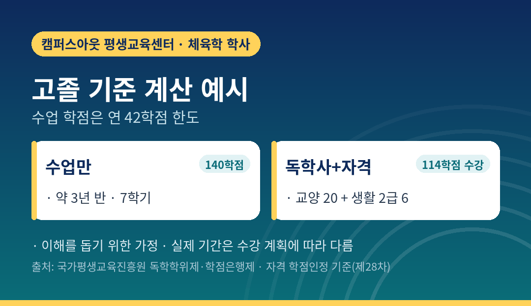 고졸 기준 체육학사 독학사 활용 계산