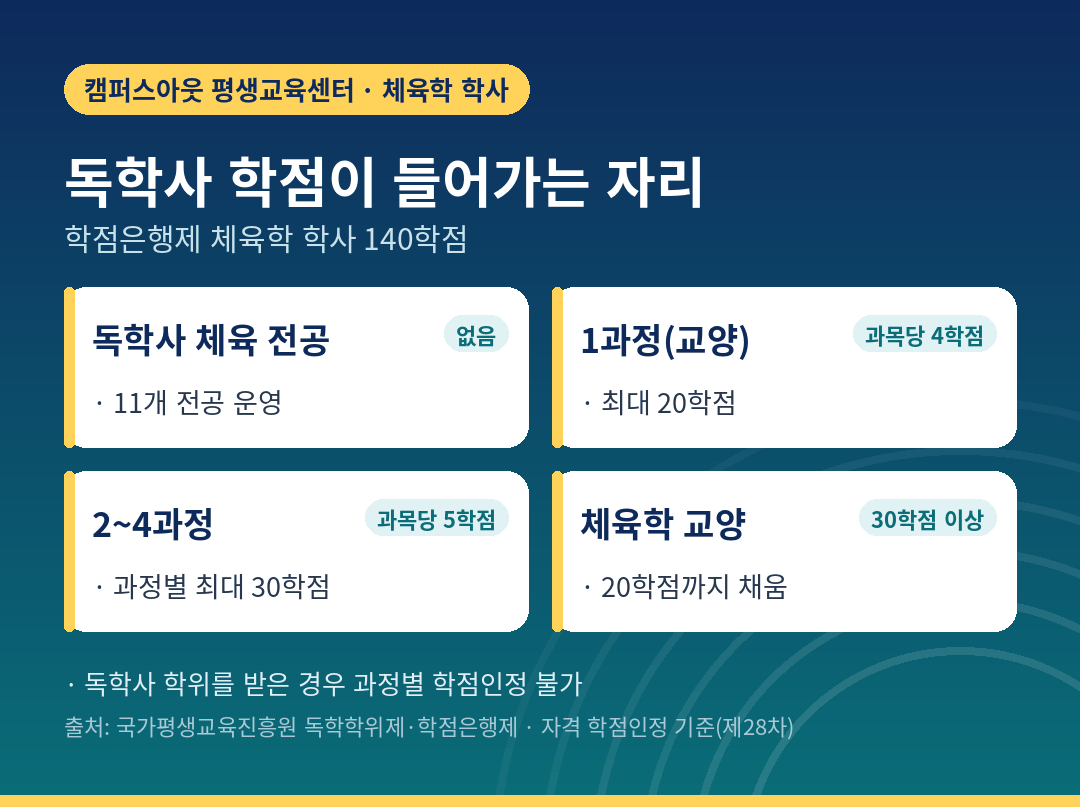 독학사 학점이 체육학 학사에 들어가는 자리