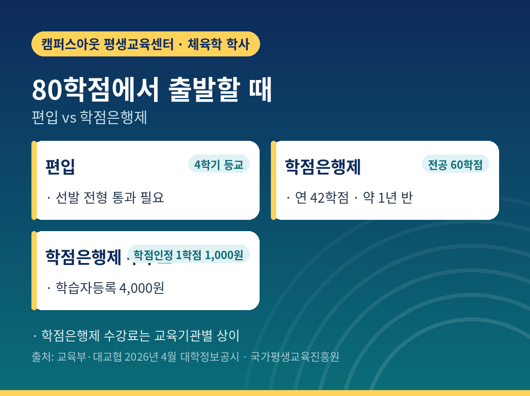 80학점에서 출발할 때 편입과 학점은행제 비교