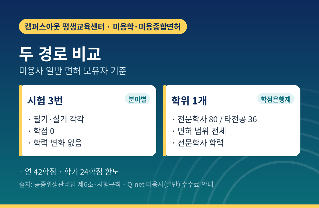 시험 세 번 경로와 학위 하나 경로의 기간·결과 비교