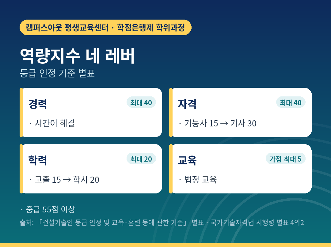 역량지수 네 레버와 레버별 점수 폭