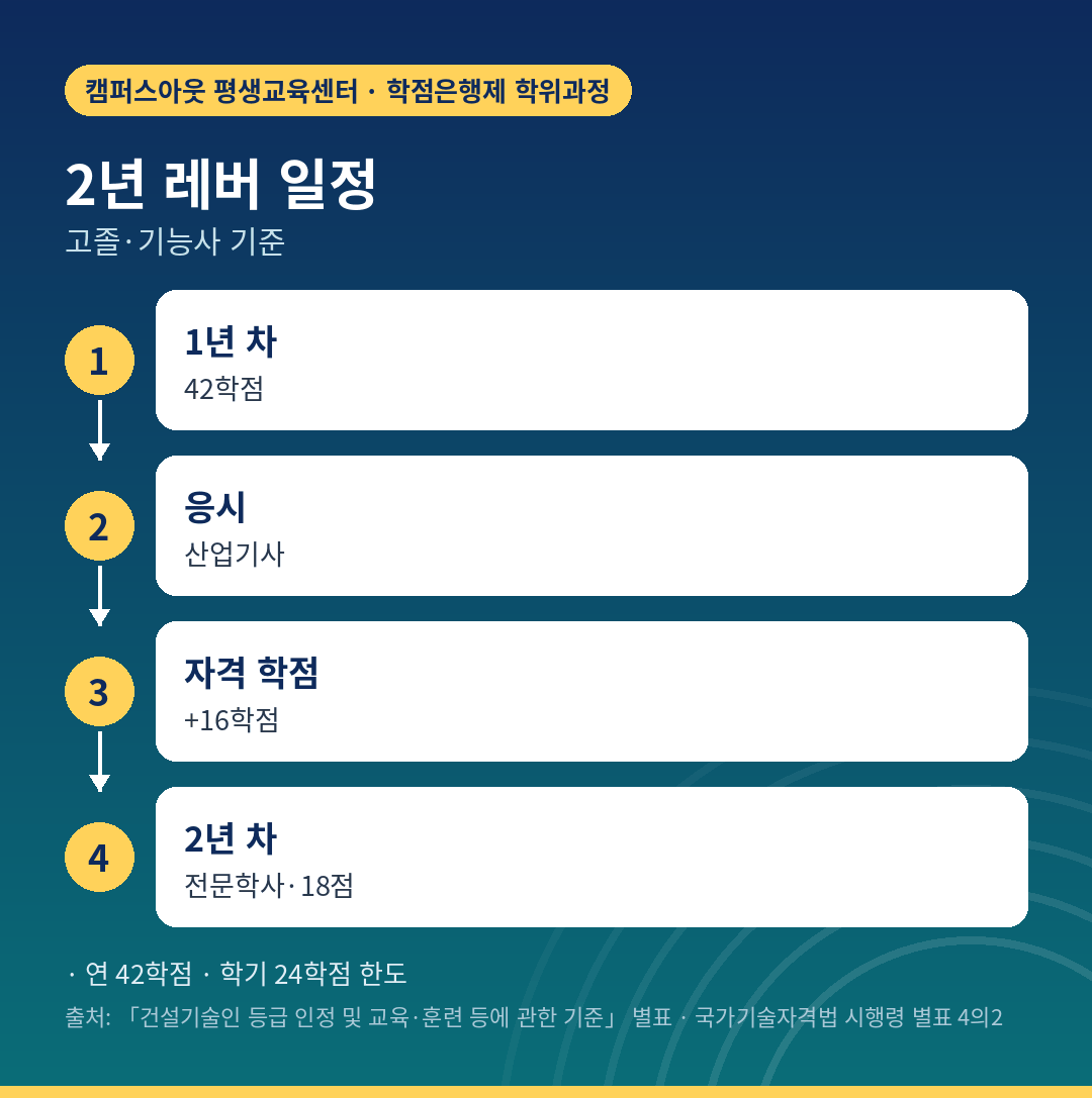 학점은행제로 자격·학력 레버를 함께 당기는 2년 일정