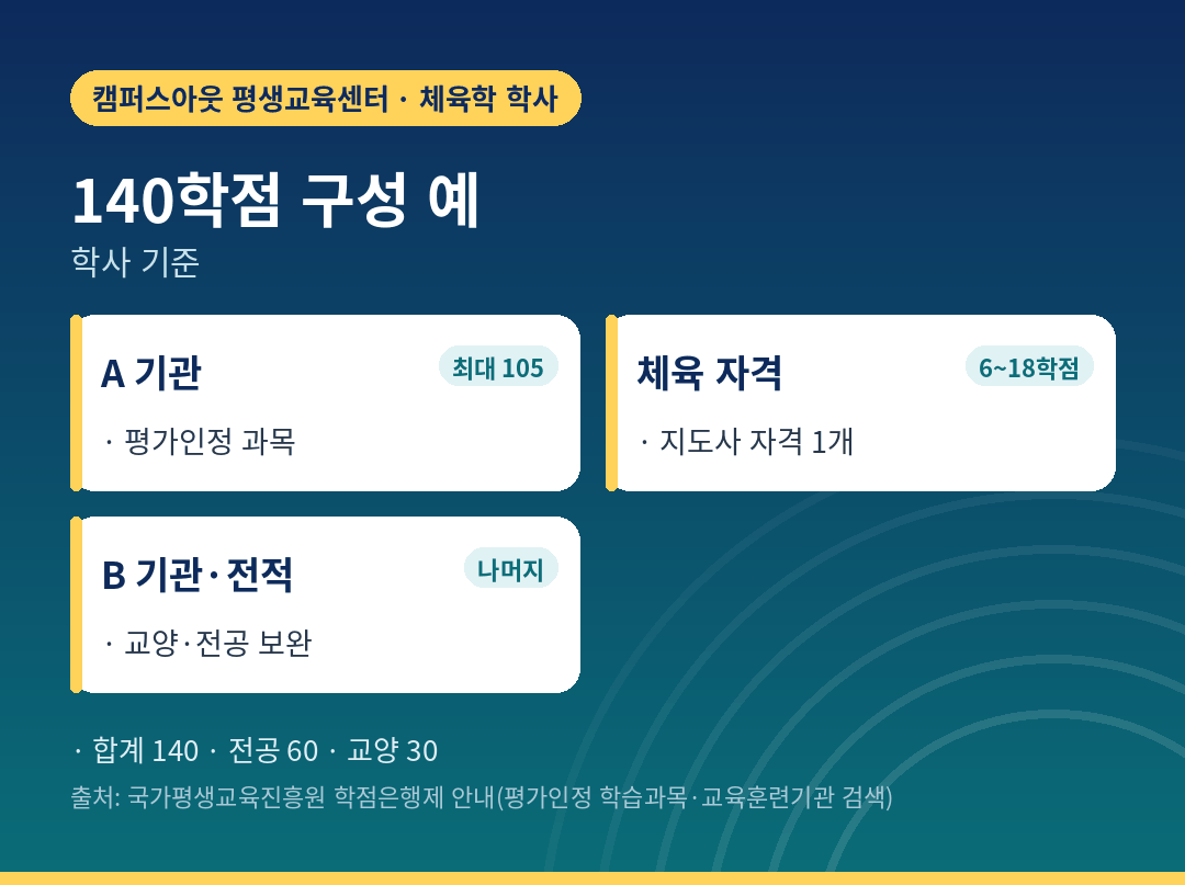 105학점 한도를 넣은 140학점 구성 예
