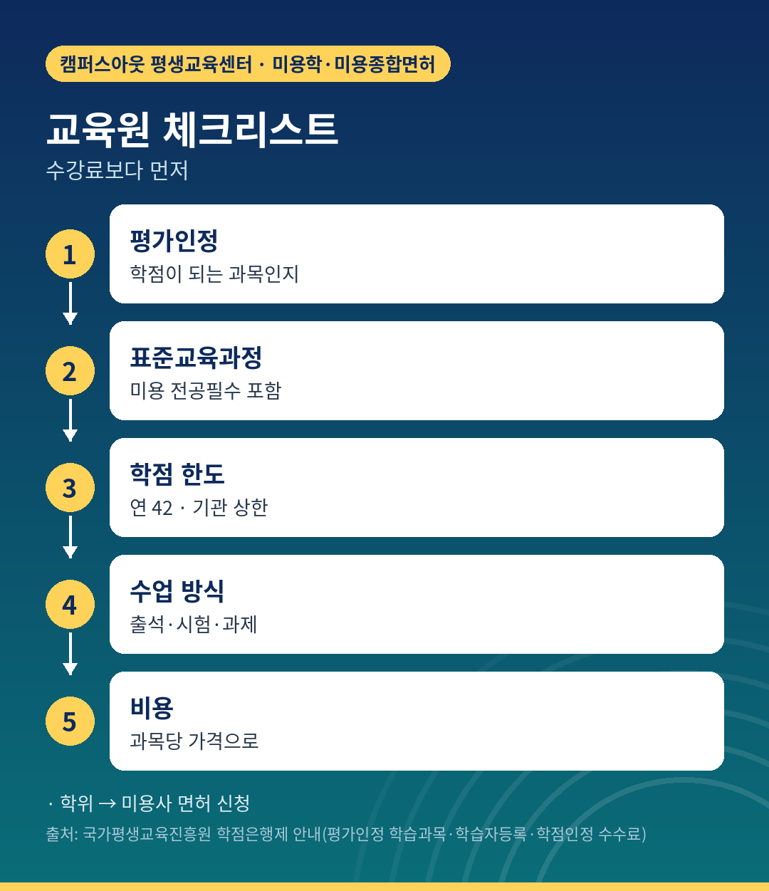 학점은행제 미용 교육원 체크리스트 다섯 항목