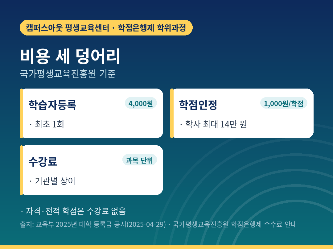 건축공학 학점은행제 비용 세 덩어리