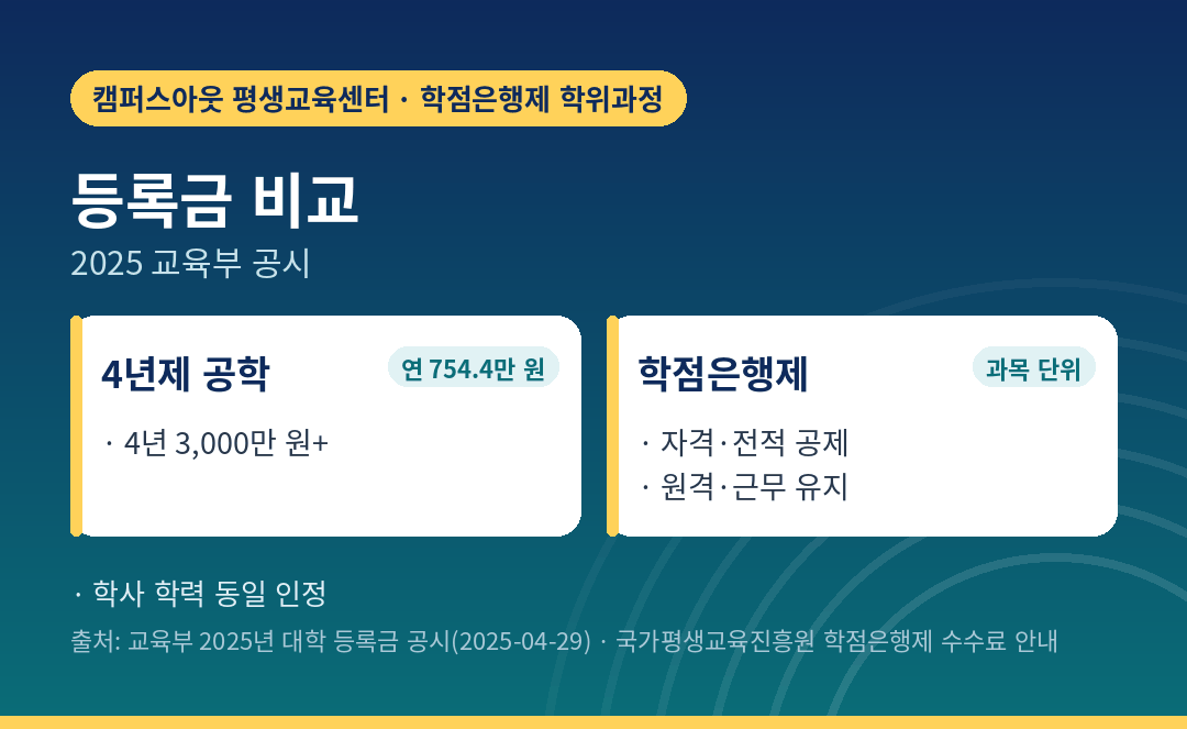 4년제 공학 계열 등록금과 학점은행제 비용 비교