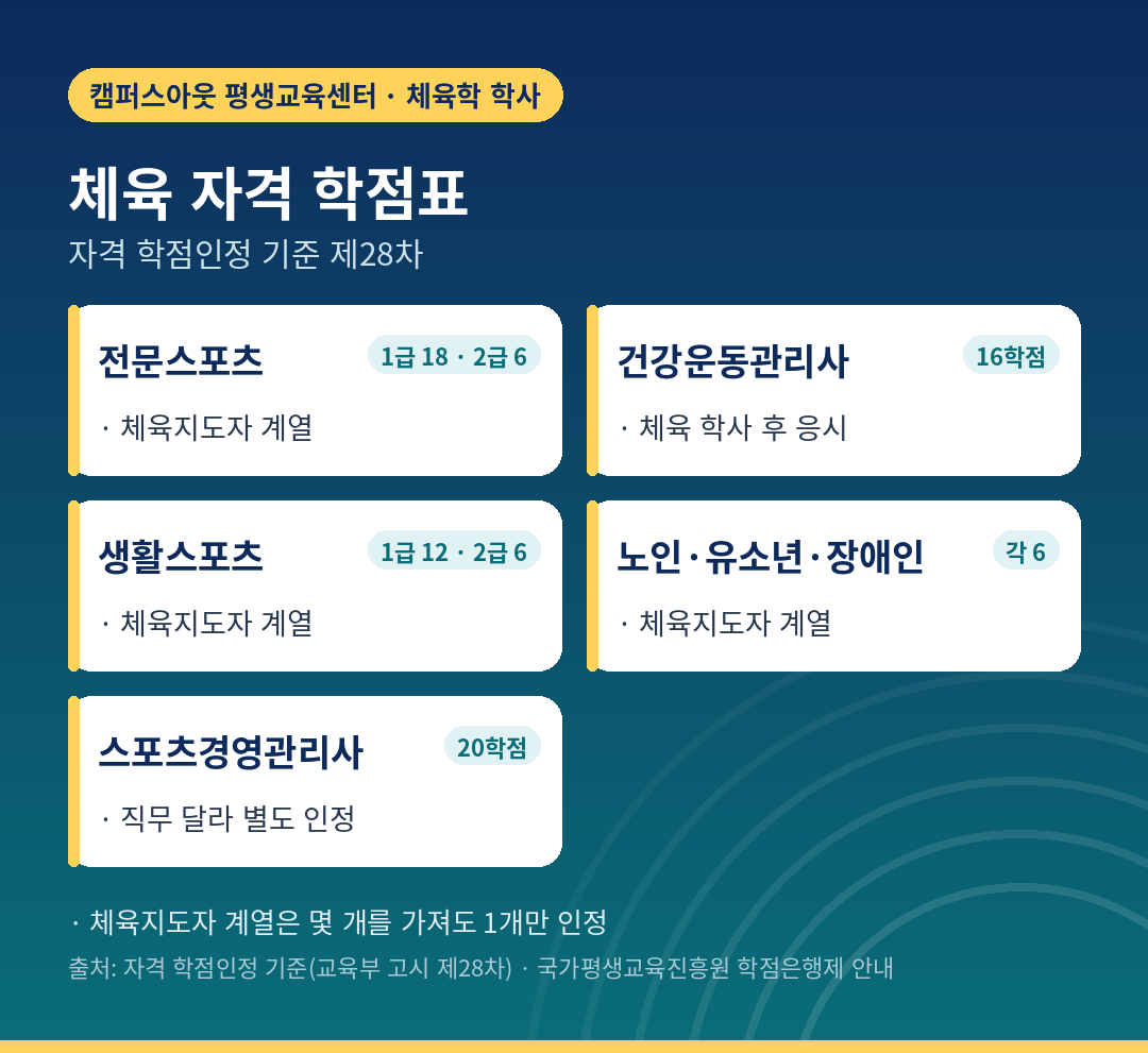 체육 자격별 학점인정 학점표