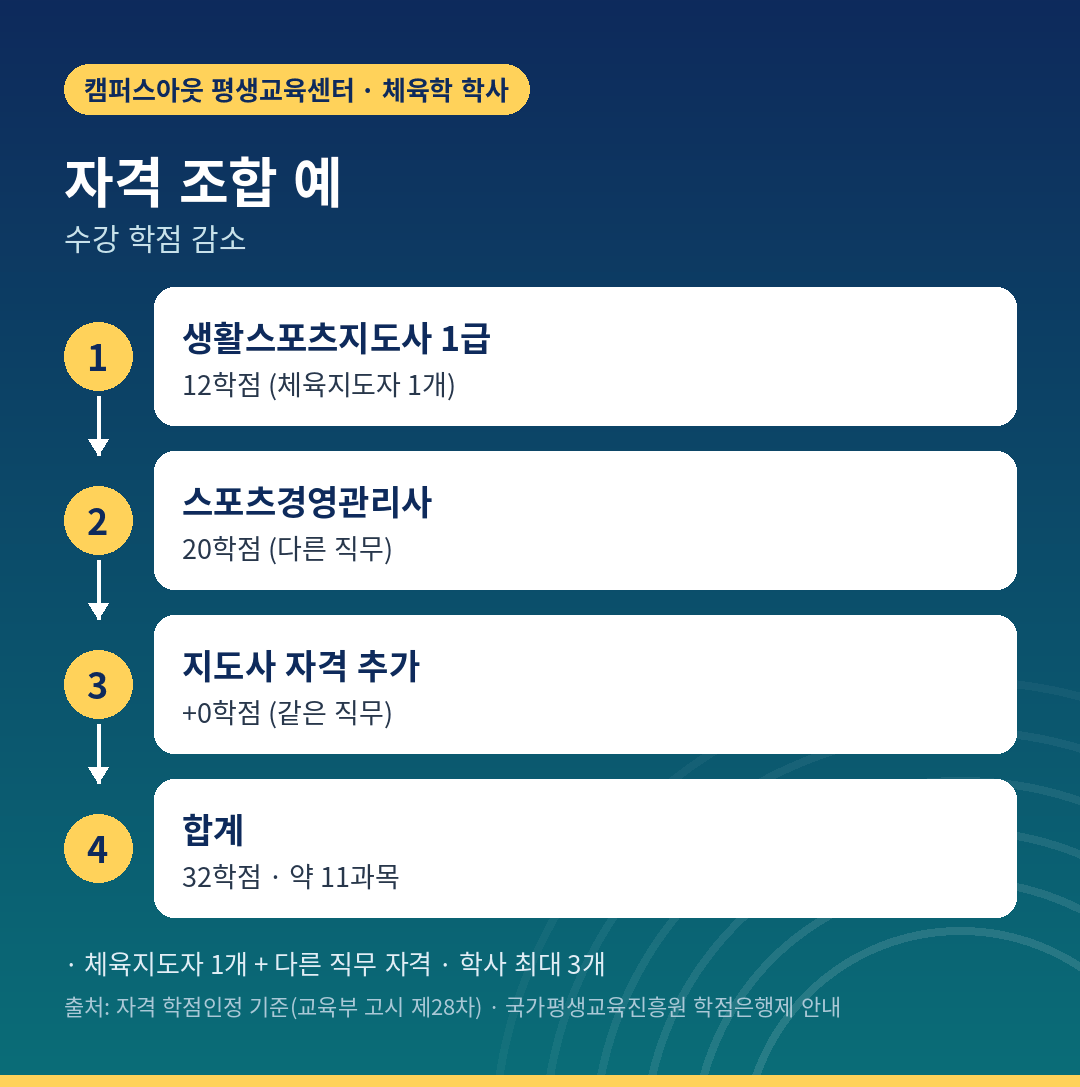 자격 조합에 따른 수강 학점 감소 예시