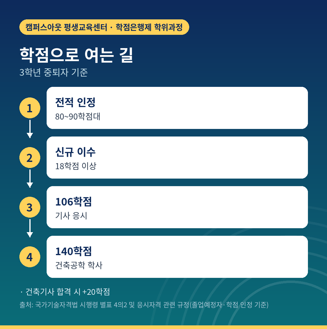 106학점으로 기사 응시, 140학점으로 학사까지