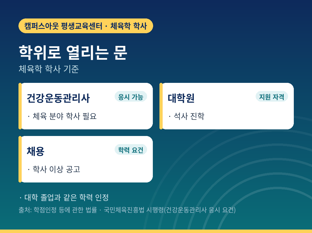 체육학 학위로 열리는 세 개의 문