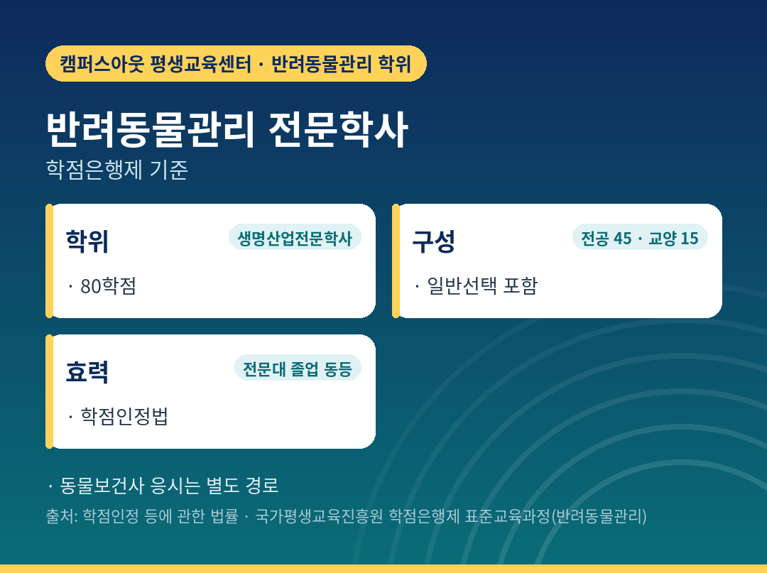 반려동물 학점은행제 학위 구성과 효력