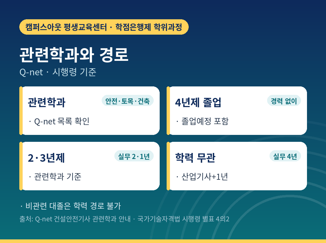 건설안전기사 관련학과와 학력별 응시 경로