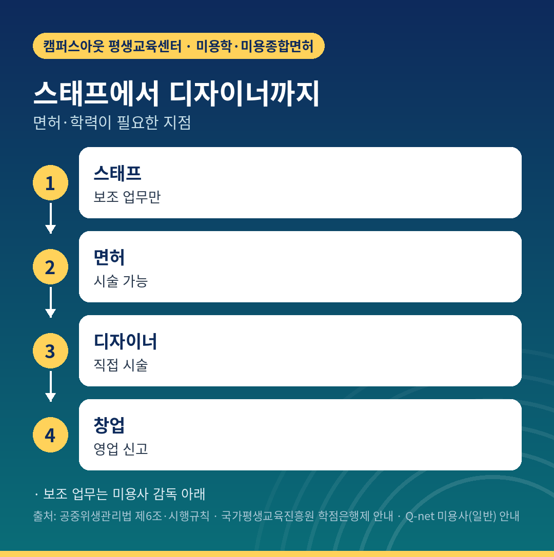 미용실 스태프에서 디자이너까지 면허와 학력이 필요한 지점