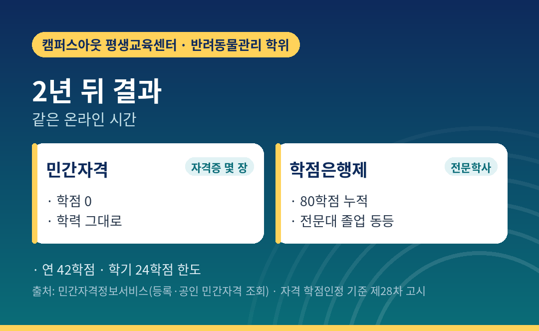 온라인 자격과 온라인 학위의 2년 뒤 결과 비교