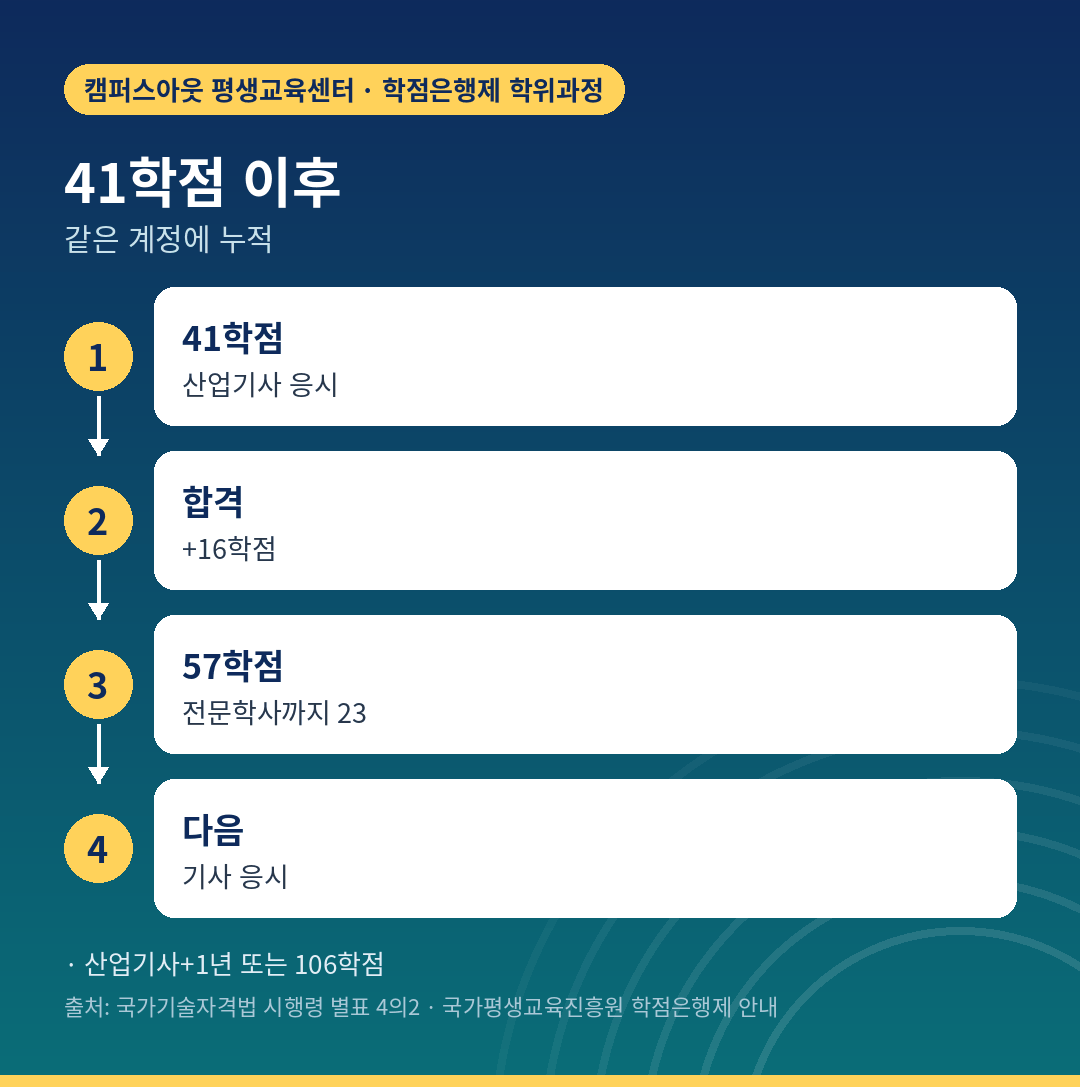 41학점에서 16학점을 돌려받아 전문학사까지