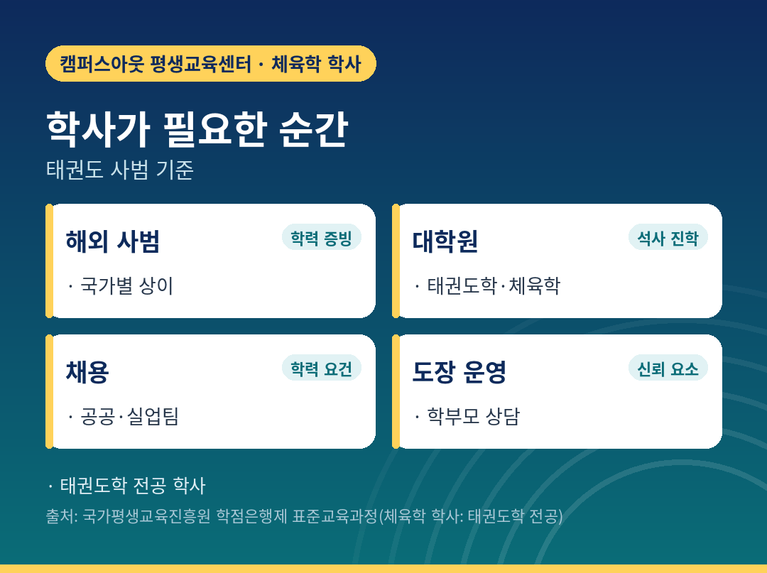 태권도 사범에게 학사가 필요한 네 가지 순간