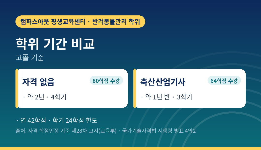 축산산업기사 보유 여부에 따른 학위 기간 비교