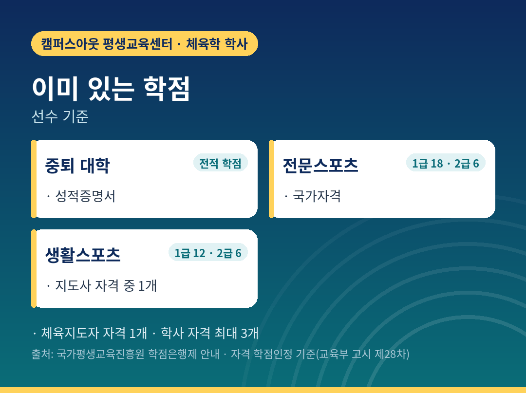 선수에게 이미 있는 학점 세 가지