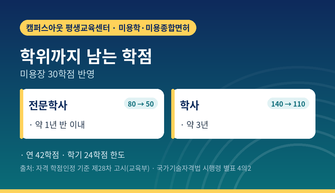 미용장 학점을 넣었을 때 학위까지 남는 학점