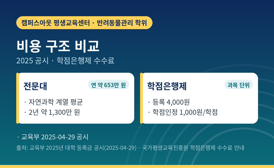 전문대 2년 등록금과 학점은행제 비용 구조 비교