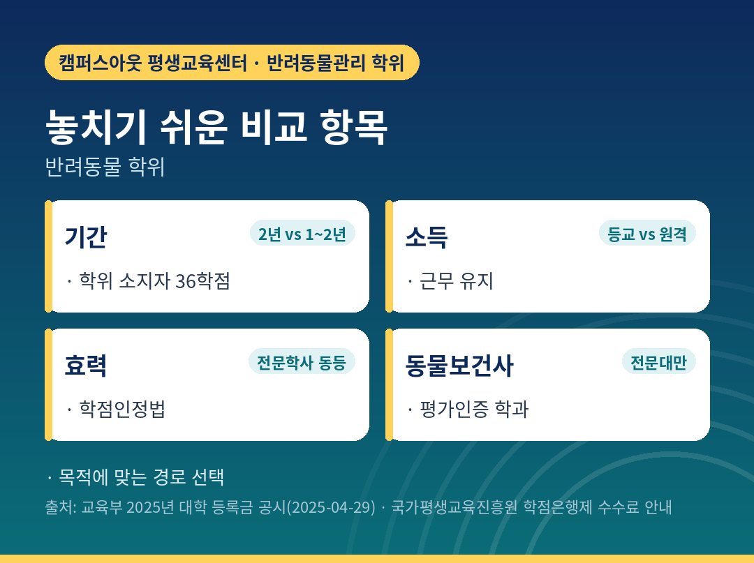반려동물 학위 경로별 비교 항목