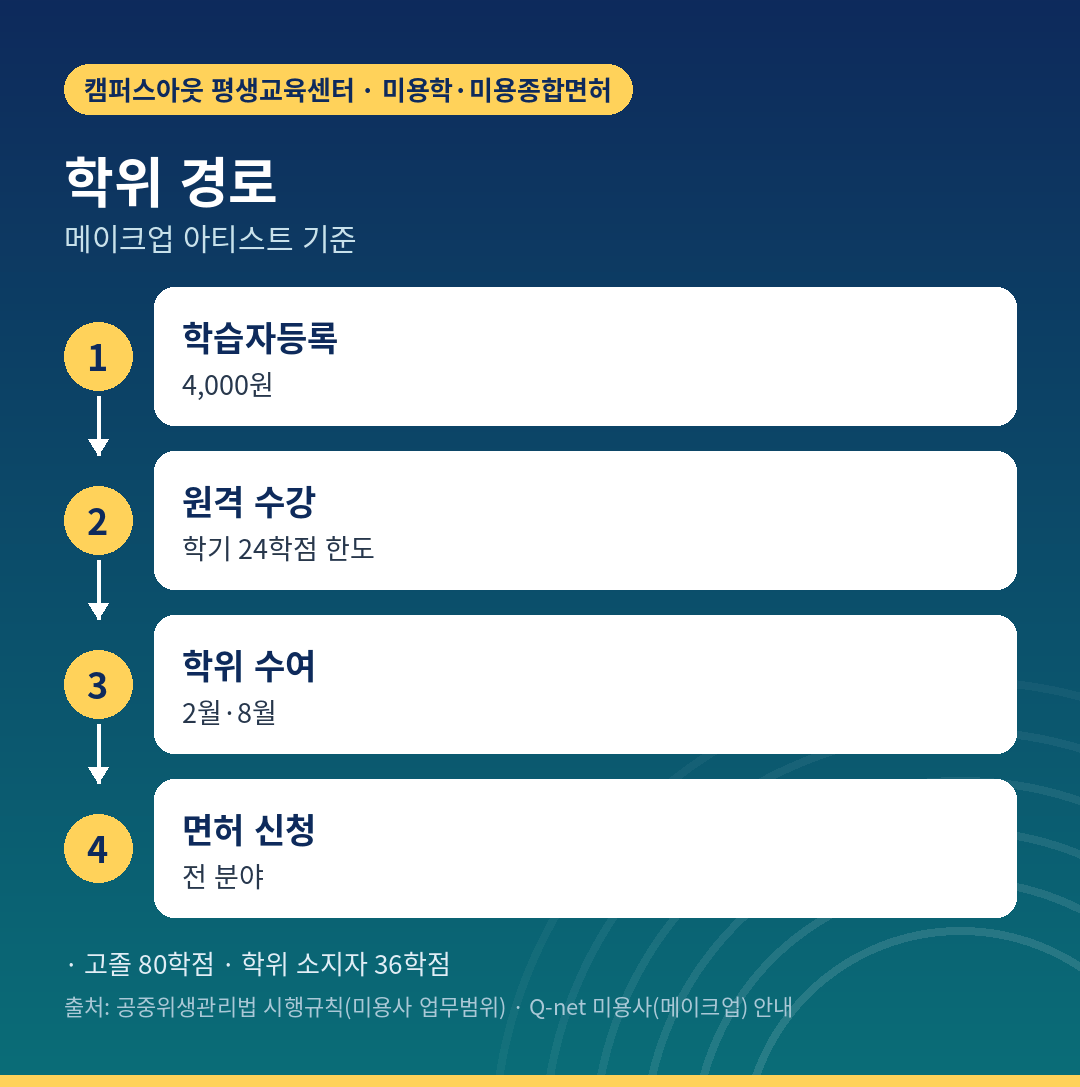 메이크업 아티스트의 학점은행제 학위 경로
