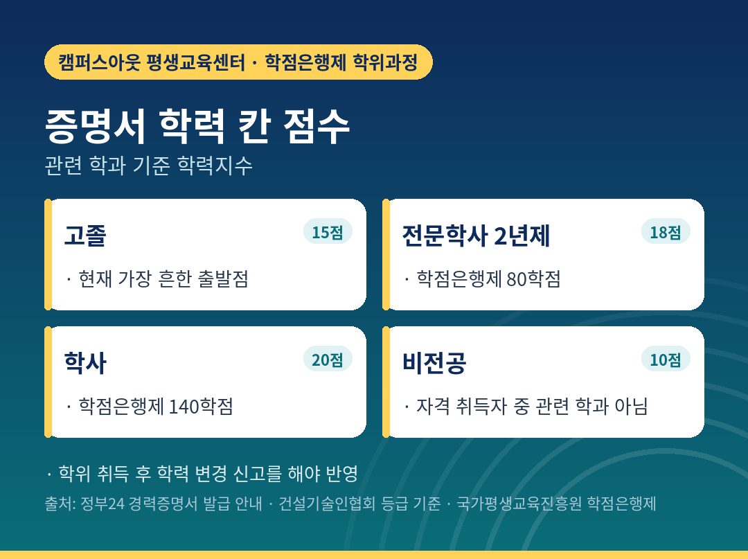 경력증명서 학력 칸 점수 비교