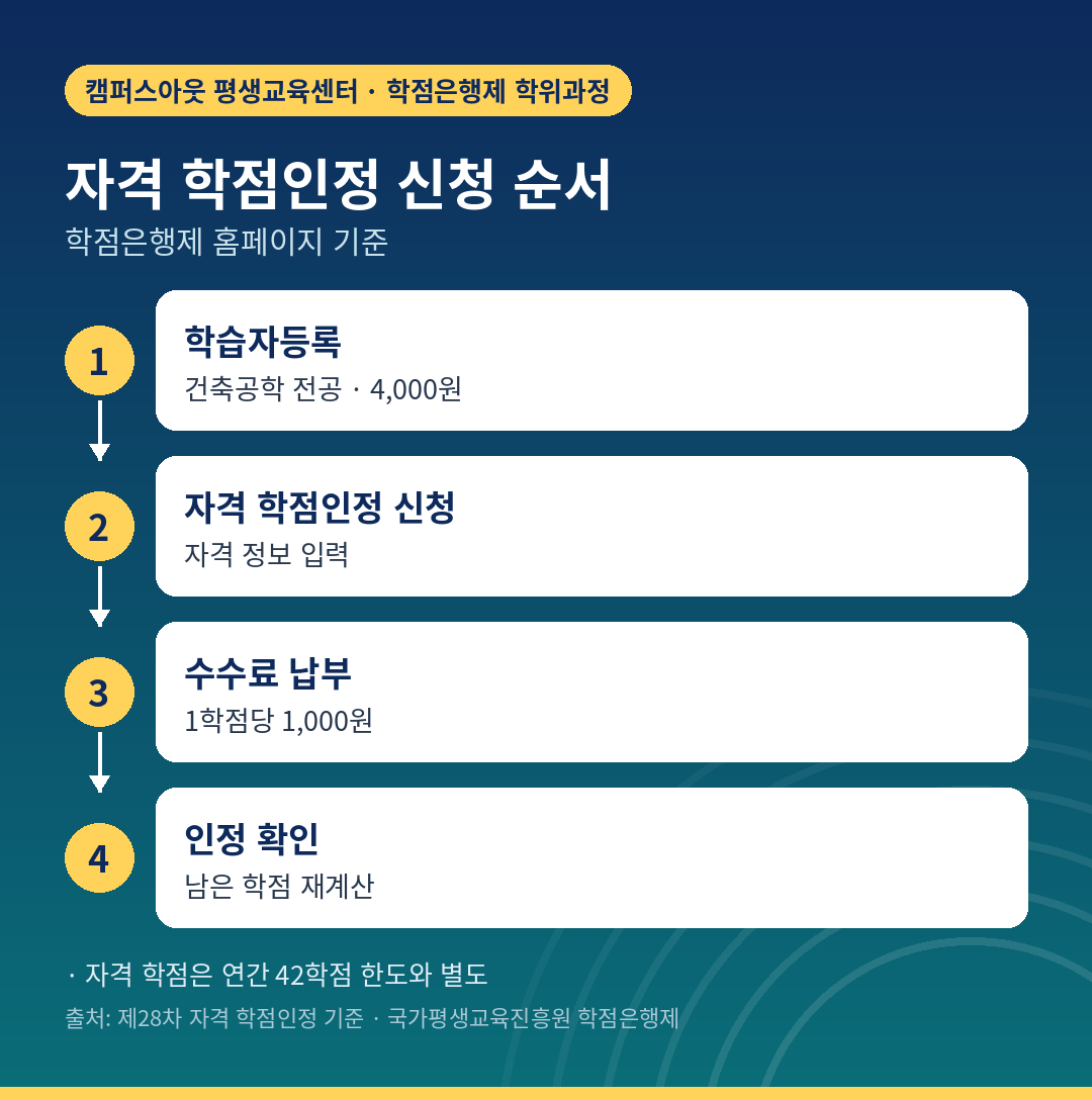 건축기사 학점인정 신청 순서