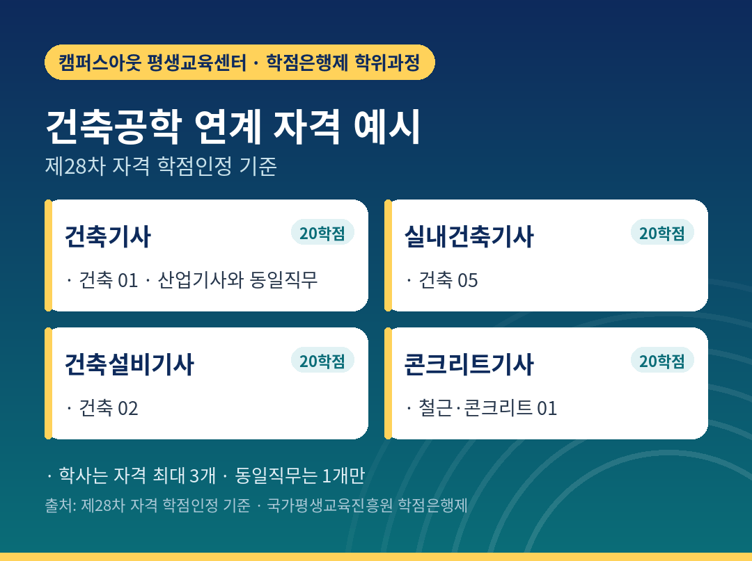 건축공학 학위에 연계되는 자격 예시